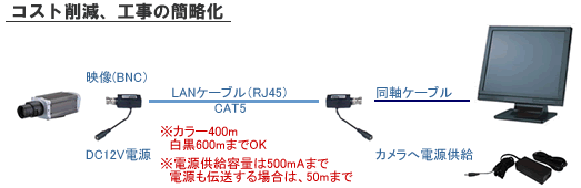 映像・電源ツイストペア伝送ユニット構成例